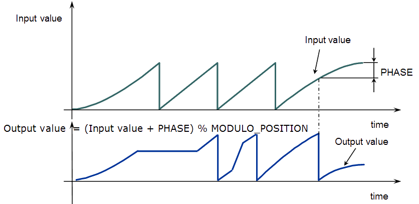 Phaser Functions Usage